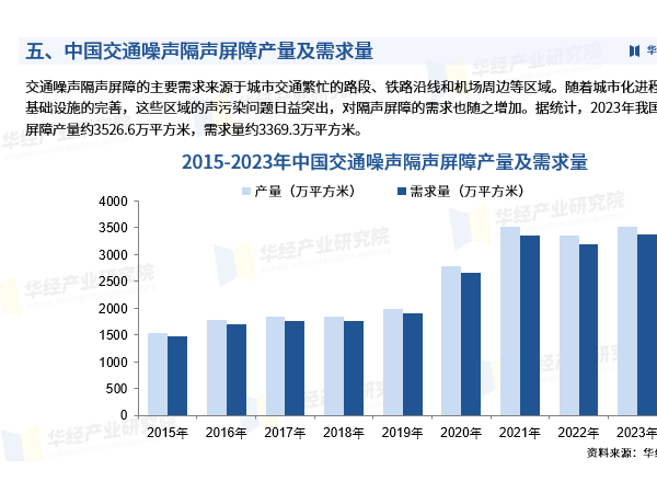 2024-2030年中国交通噪声隔声屏障行业市场全景监测及投资策略研究报告